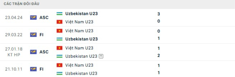 Lịch sử đối đầu U23 Việt Nam vs U23 Uzbekistan