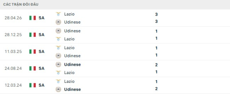 Thành tích đối đầu Udinese vs Lazio