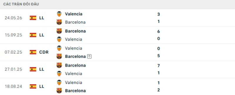 Thành tích đối đầu Valencia vs Barcelona