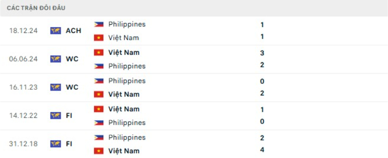 Lịch sử đối đầu Việt Nam vs Philippines