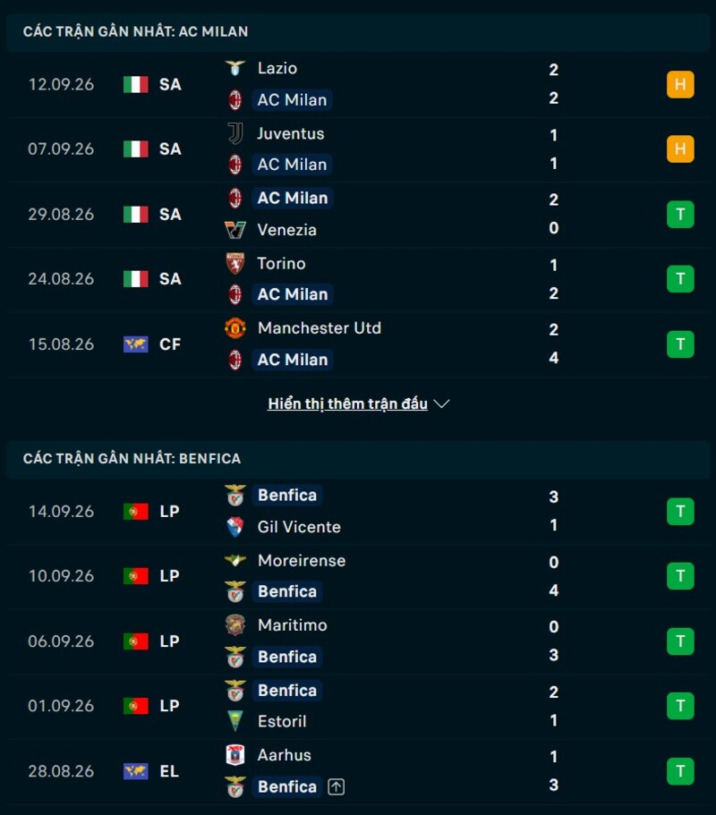 Phong độ hai đội trước trận AC Milan vs Benfica