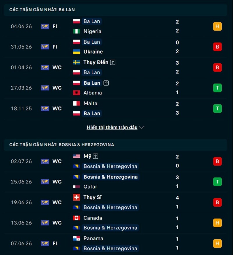 Phong độ hai đội trước trận Ba Lan vs Bosnia
