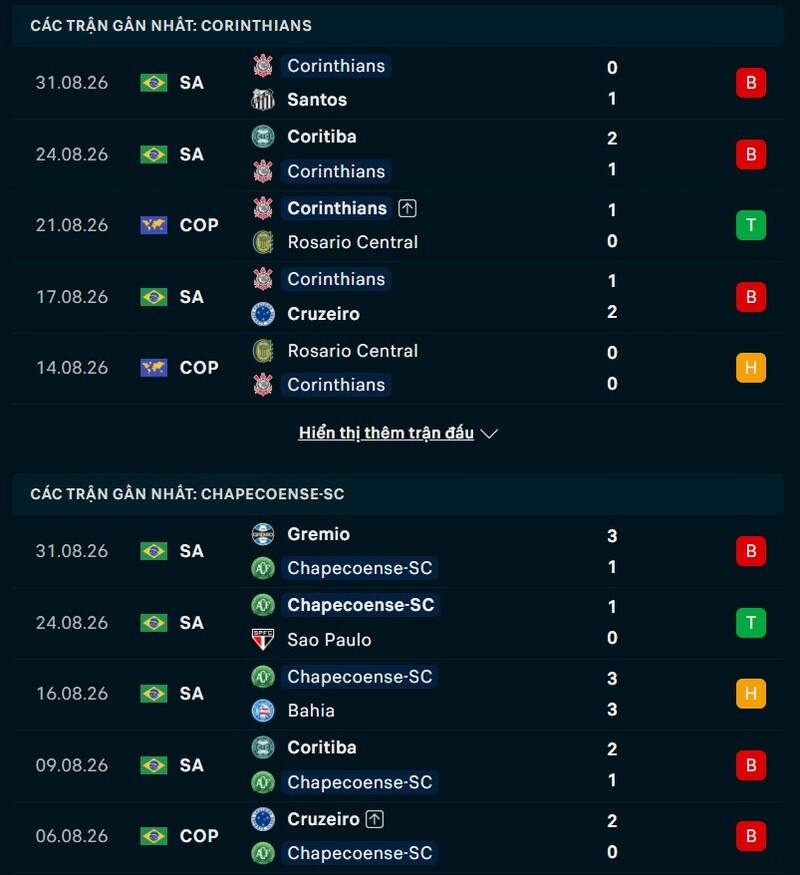 Phong độ hai đội trước trận Corinthians vs Chapecoense