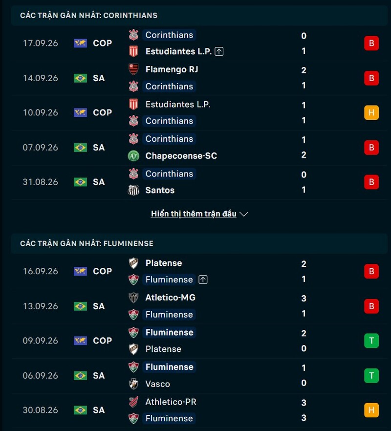 Phong độ hai đội trước trận Corinthians vs Fluminense