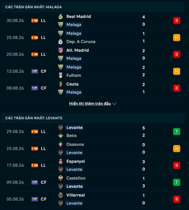 Phong độ hai đội trước trận Malaga vs Levante