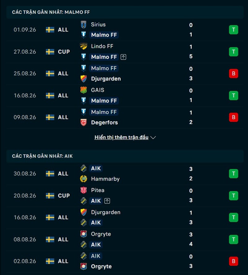 Phong độ hai đội trước trận Malmo FF vs AIK