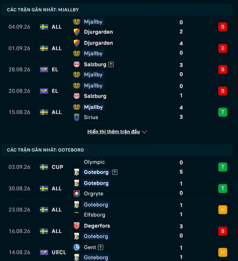 Phong độ hai đội trước trận Mjallby vs Goteborg