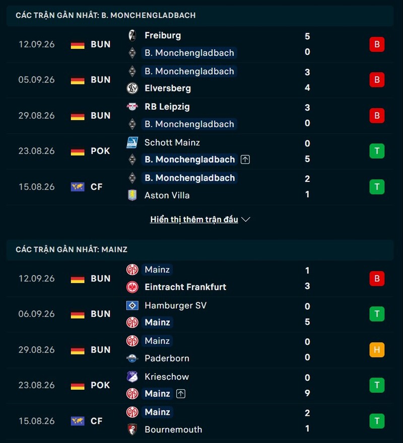 Phong độ hai đội trước trận Monchengladbach vs Mainz