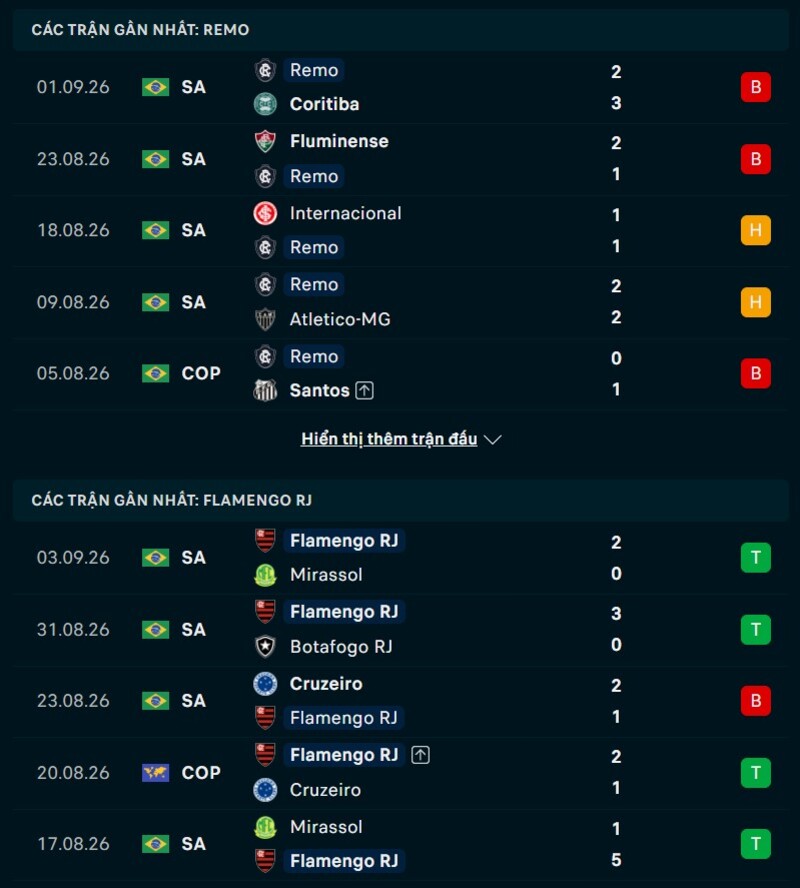 Phong độ hai đội trước trận Remo vs Flamengo