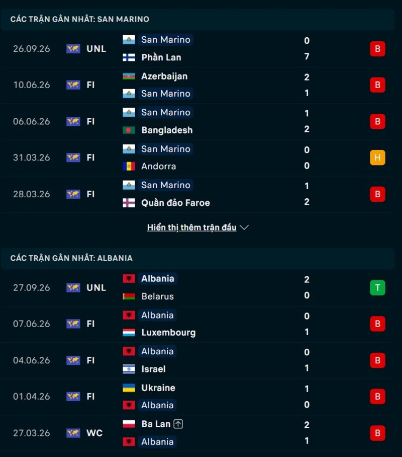 Phong độ hai đội trước trận San Marino vs Albania