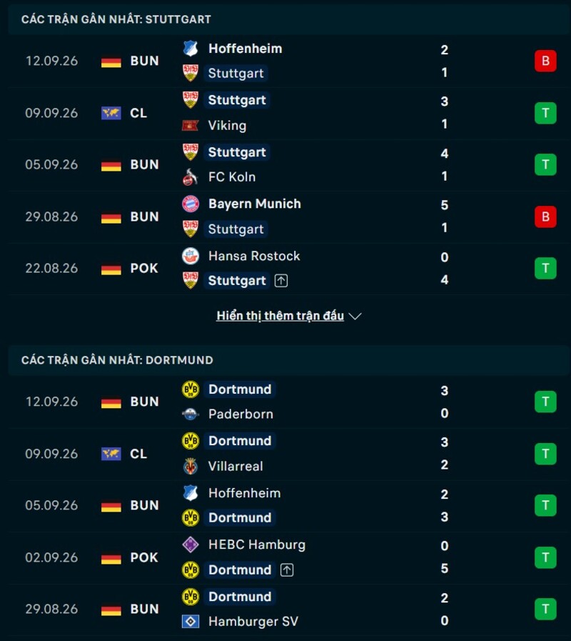Phong độ hai đội trước trận Stuttgart vs Dortmund