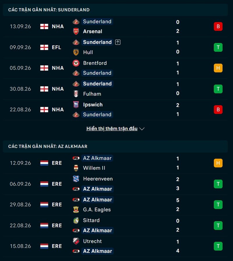Phong độ hai đội trước trận Sunderland vs AZ Alkmaar