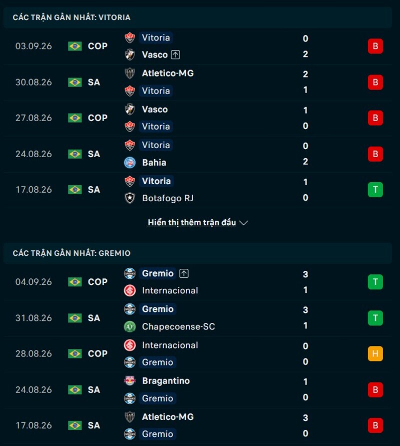 Phong độ hai đội trước trận Vitoria vs Gremio