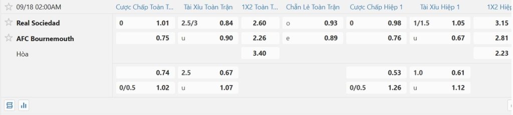 Soi kèo và nhận định Real Sociedad - Bournemouth