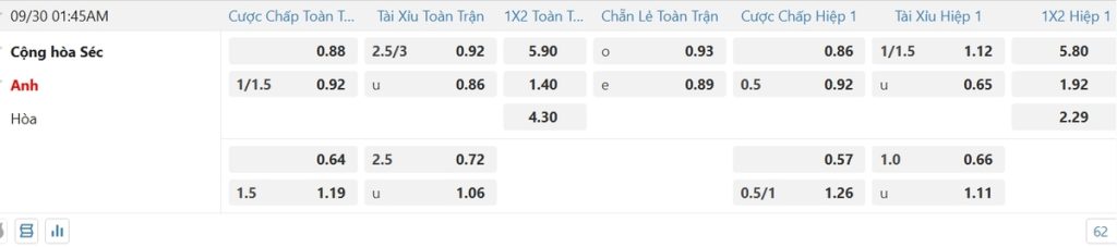 Soi kèo và nhận định Cộng hòa Séc - Anh