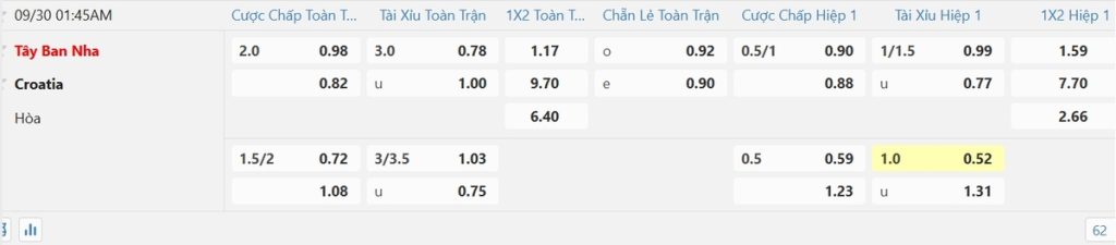 Soi kèo và nhận định Tây Ban Nha - Croatia