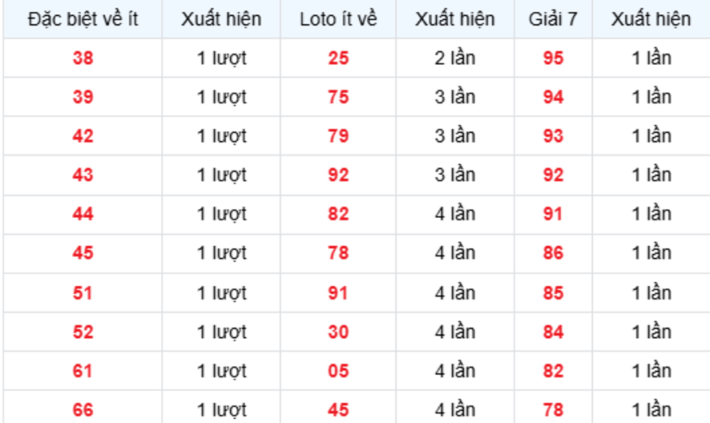 Thống Kê XSMB Về Ít 13/09/2026