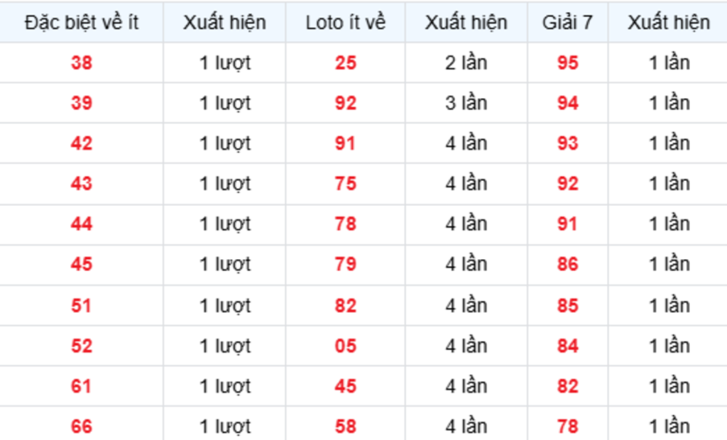 Thống Kê XSMB Về Ít 14/09/2026