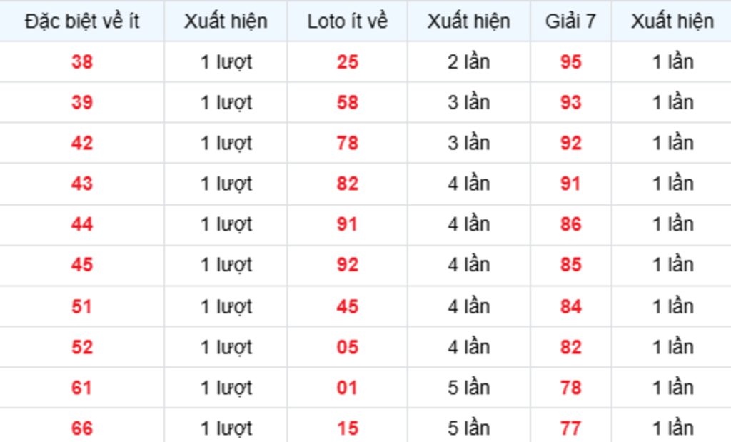 Thống Kê XSMB Về Ít 15/09/2026