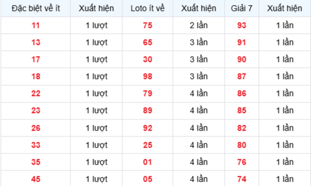 Thống Kê XSMB Về Ít 07/09/2026