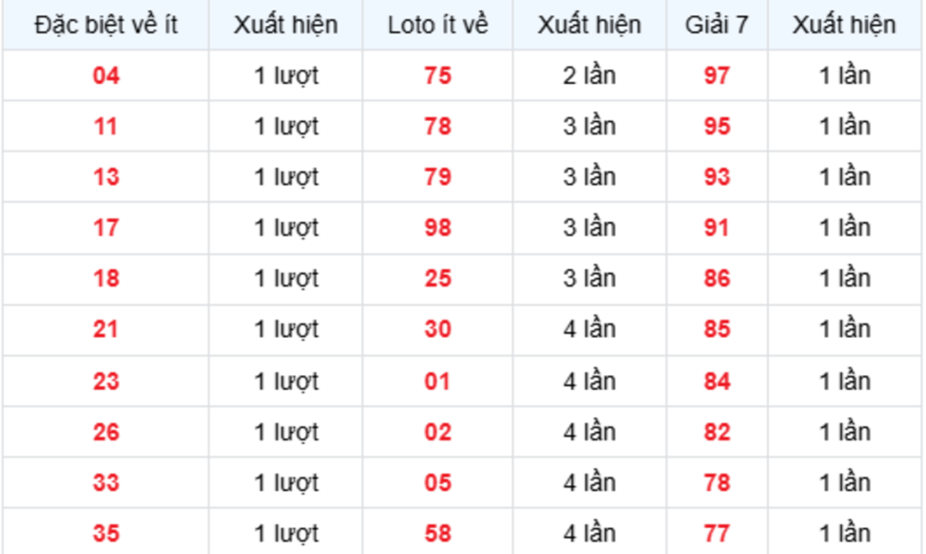 Thống Kê XSMB Về Ít 10/09/2026