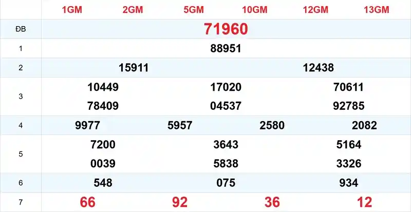 Xem lại kết quả xổ số tuần trước ngày 17/09/2026
