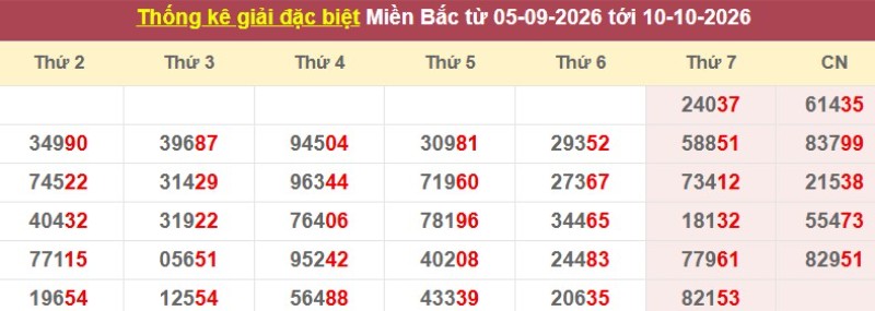 Thống kê giải đặc biệt XSMB