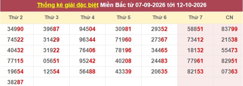 Thống kê giải đặc biệt XSMB