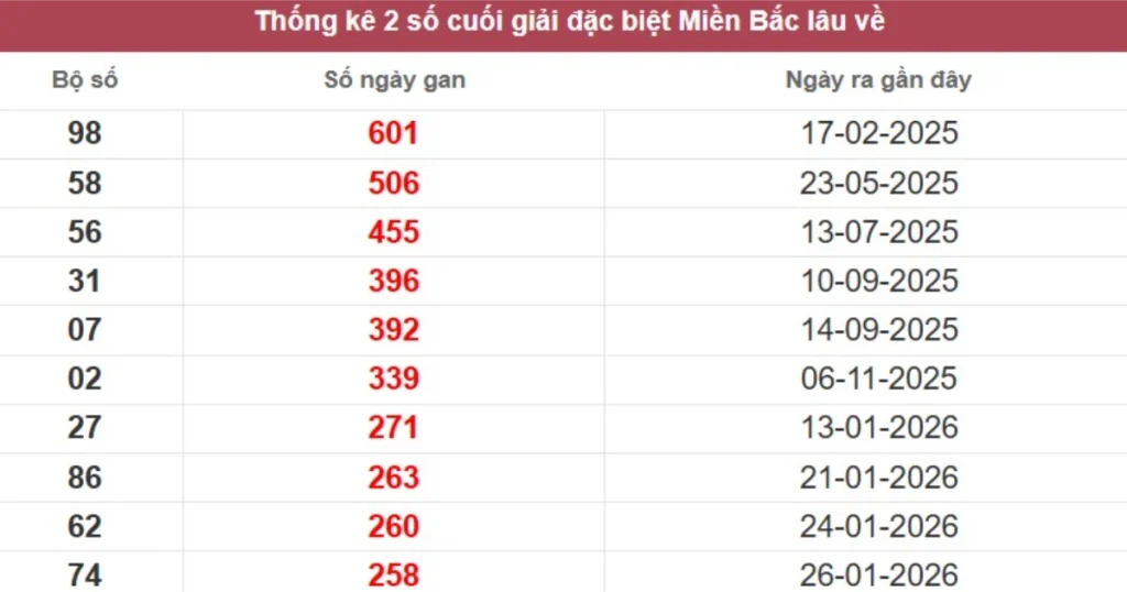 Thống kê 2 số cuối giải đặc biệt lâu chưa về