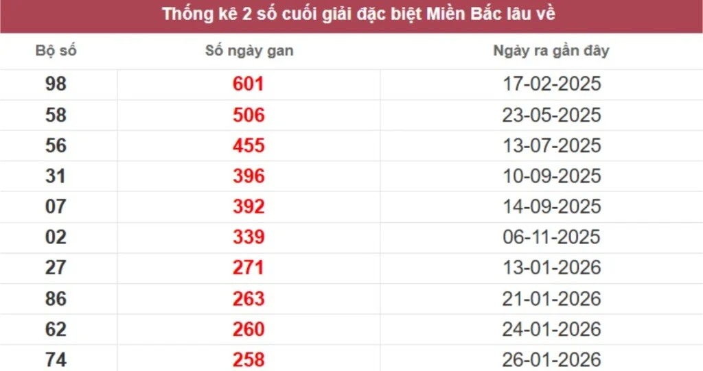 Thống kê 2 số cuối giải đặc biệt lâu chưa về