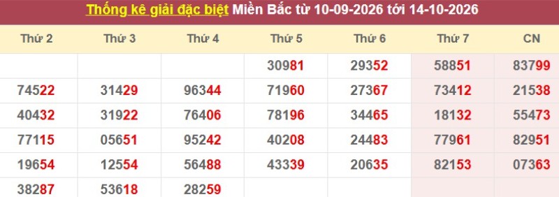 Thống kê giải đặc biệt XSMB