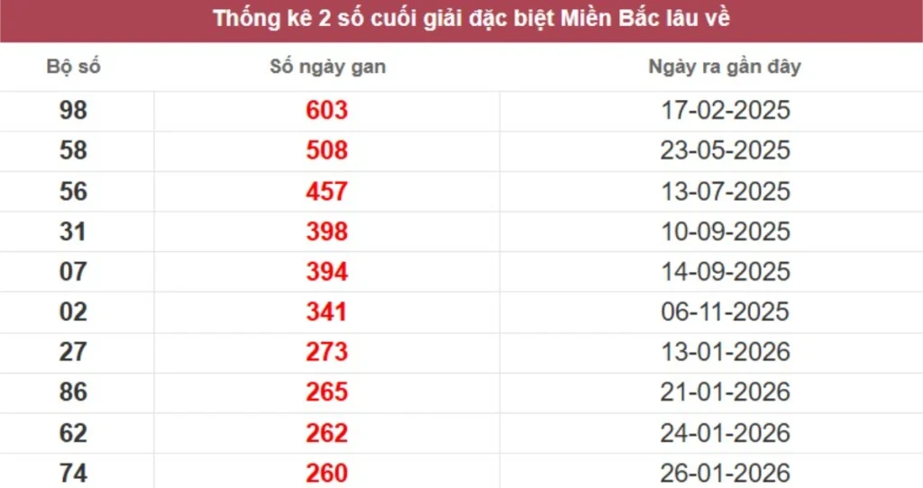 Thống kê 2 số cuối giải đặc biệt lâu chưa về