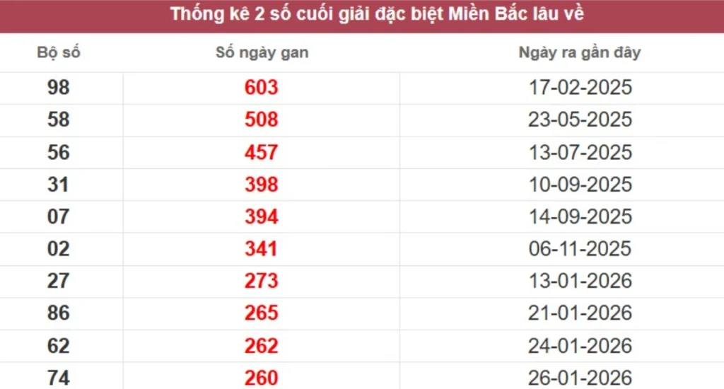 Thống kê 2 số cuối giải đặc biệt lâu chưa về