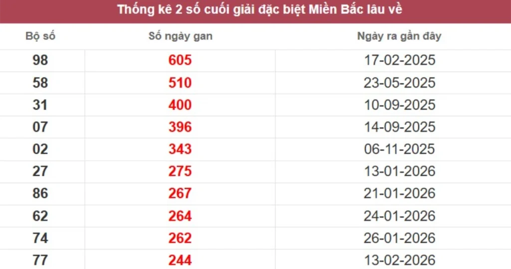 Thống kê 2 số cuối giải đặc biệt lâu chưa về