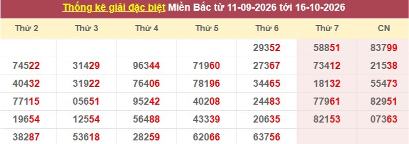 Thống kê giải đặc biệt XSMB