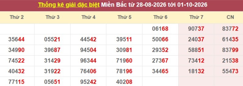 Thống kê giải đặc biệt XSMB