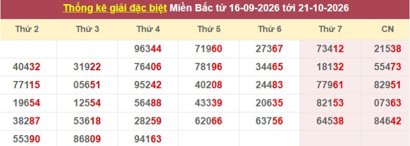 Thống kê giải đặc biệt XSMB