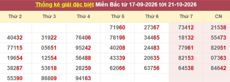 Thống kê giải đặc biệt XSMB