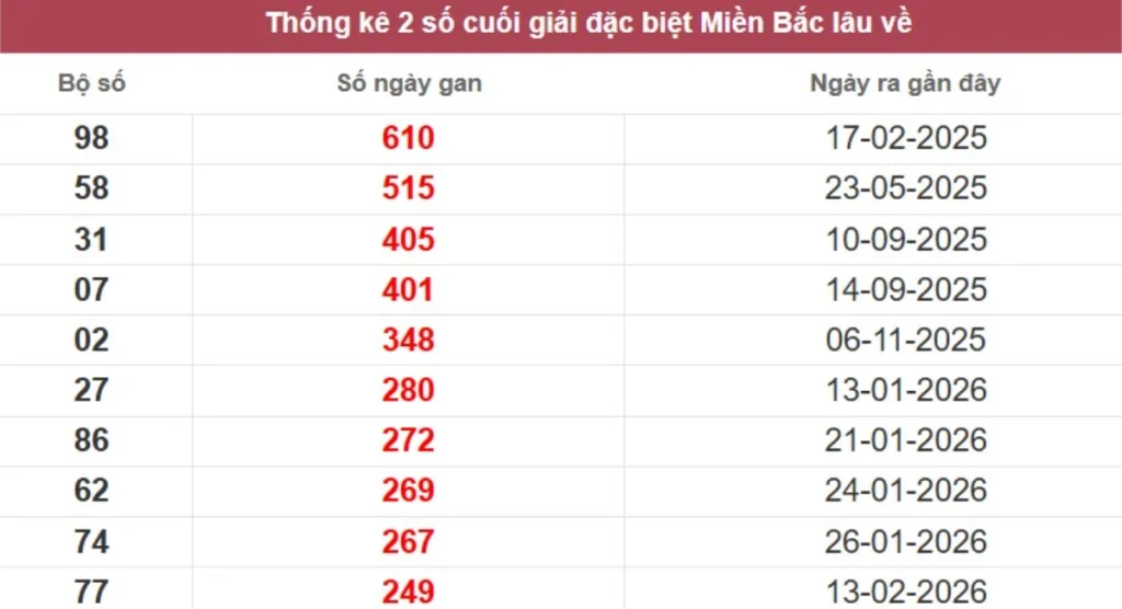 Thống kê 2 số cuối giải đặc biệt lâu chưa về