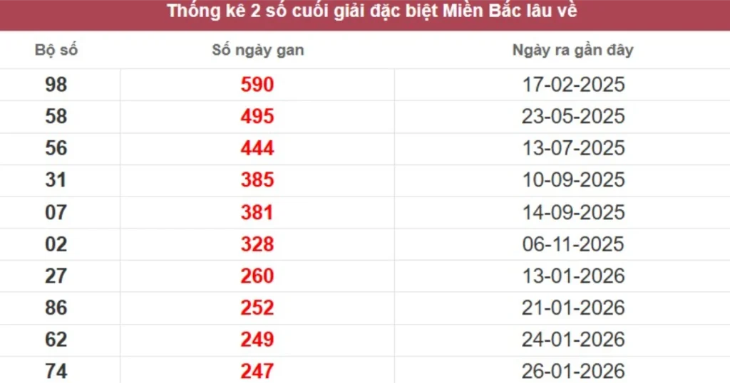 Thống kê 2 số cuối giải đặc biệt lâu chưa về
