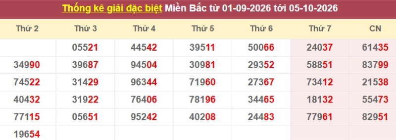 Thống kê giải đặc biệt XSMB