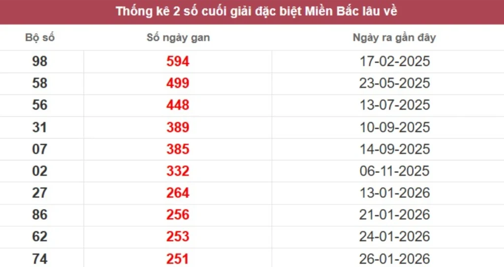 Thống kê 2 số cuối giải đặc biệt lâu chưa về