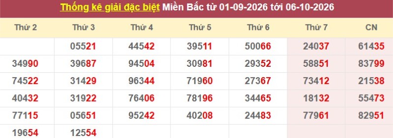 Thống kê giải đặc biệt XSMB