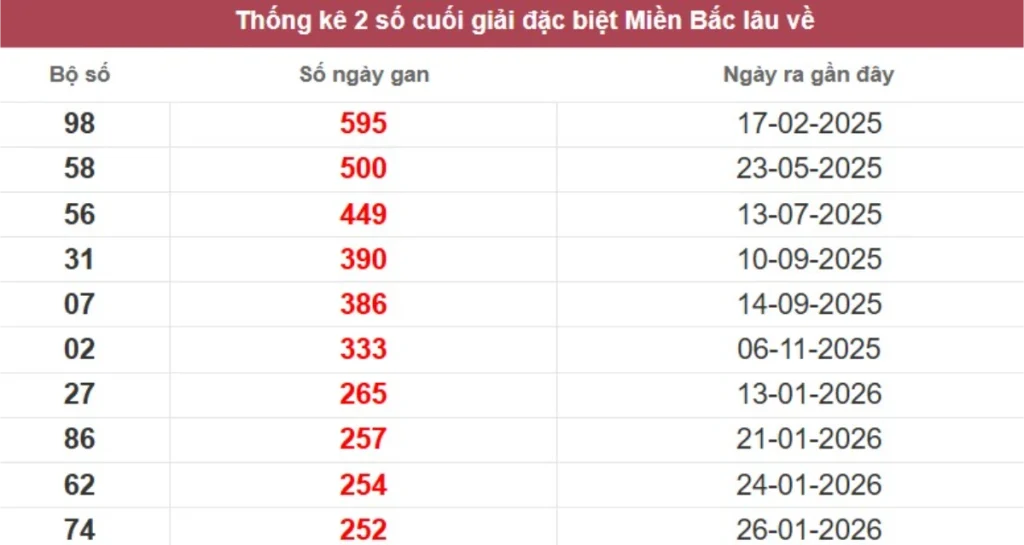 Thống kê 2 số cuối giải đặc biệt lâu chưa về
