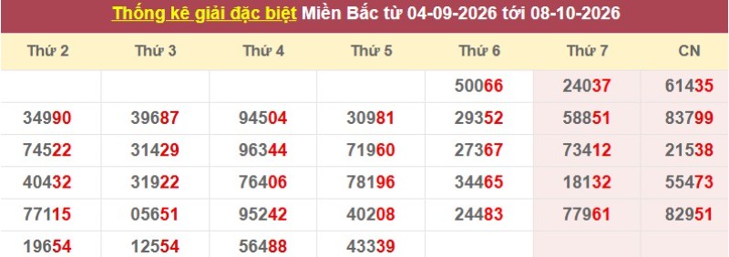 Thống kê giải đặc biệt XSMB