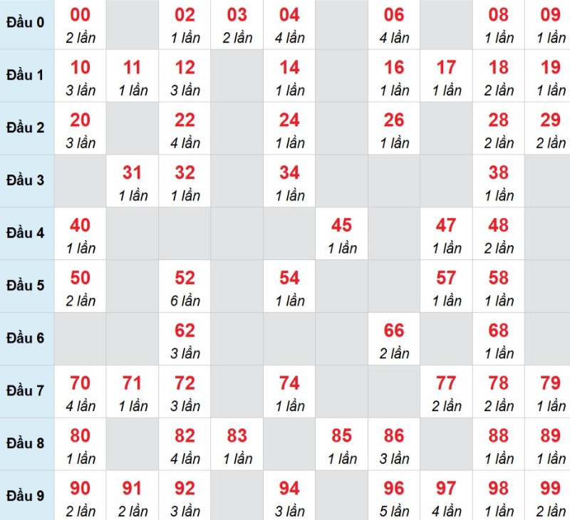 Kết luận: Số 46 đang cho thấy tín hiệu đáng chú ý trong giai đoạn này.