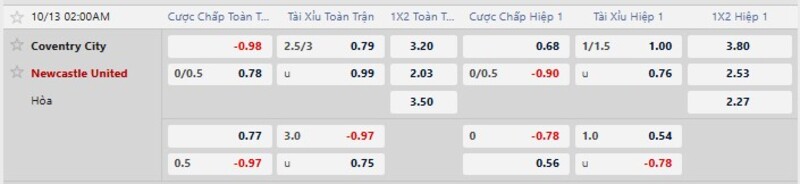 Bảng tỷ lệ kèo trận Coventry vs Newcastle từ nhà cái