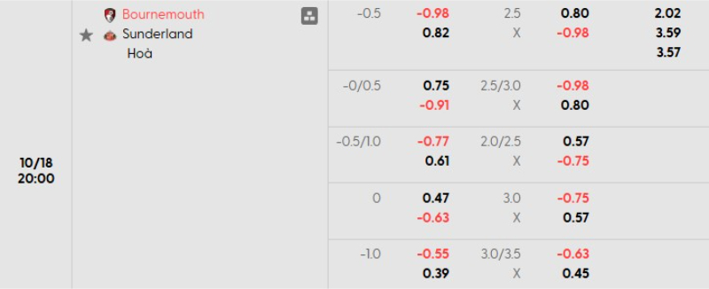 Soi kèo nhà cái Bournemouth vs Sunderland