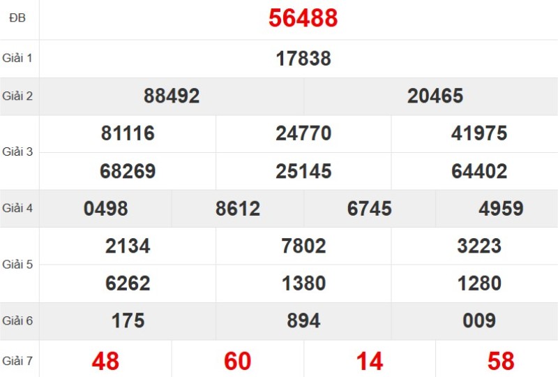 Kết quả xổ số miền Bắc tuần trước
