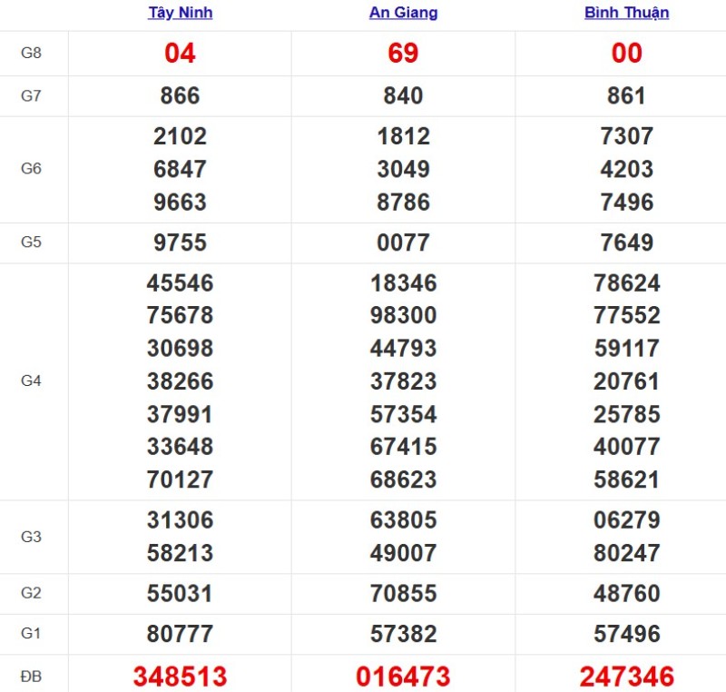 Phân tích kết quả xổ số miền Nam kỳ trước